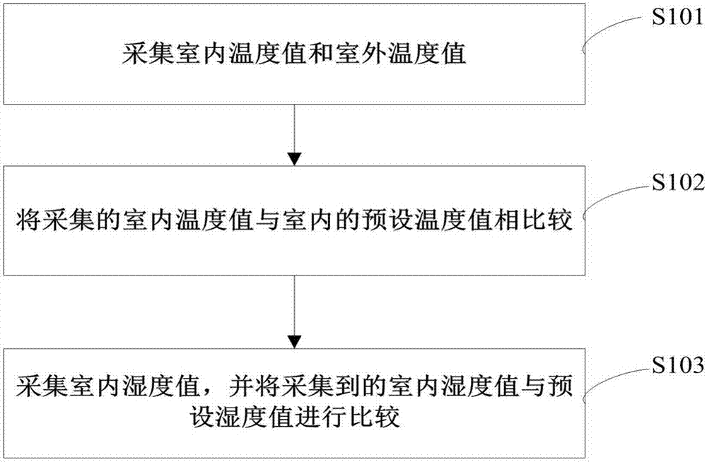 A Computer-Based Temperature and Humidity Regulation Method