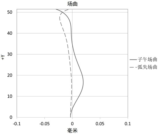 Wide-angle lenses and imaging equipment