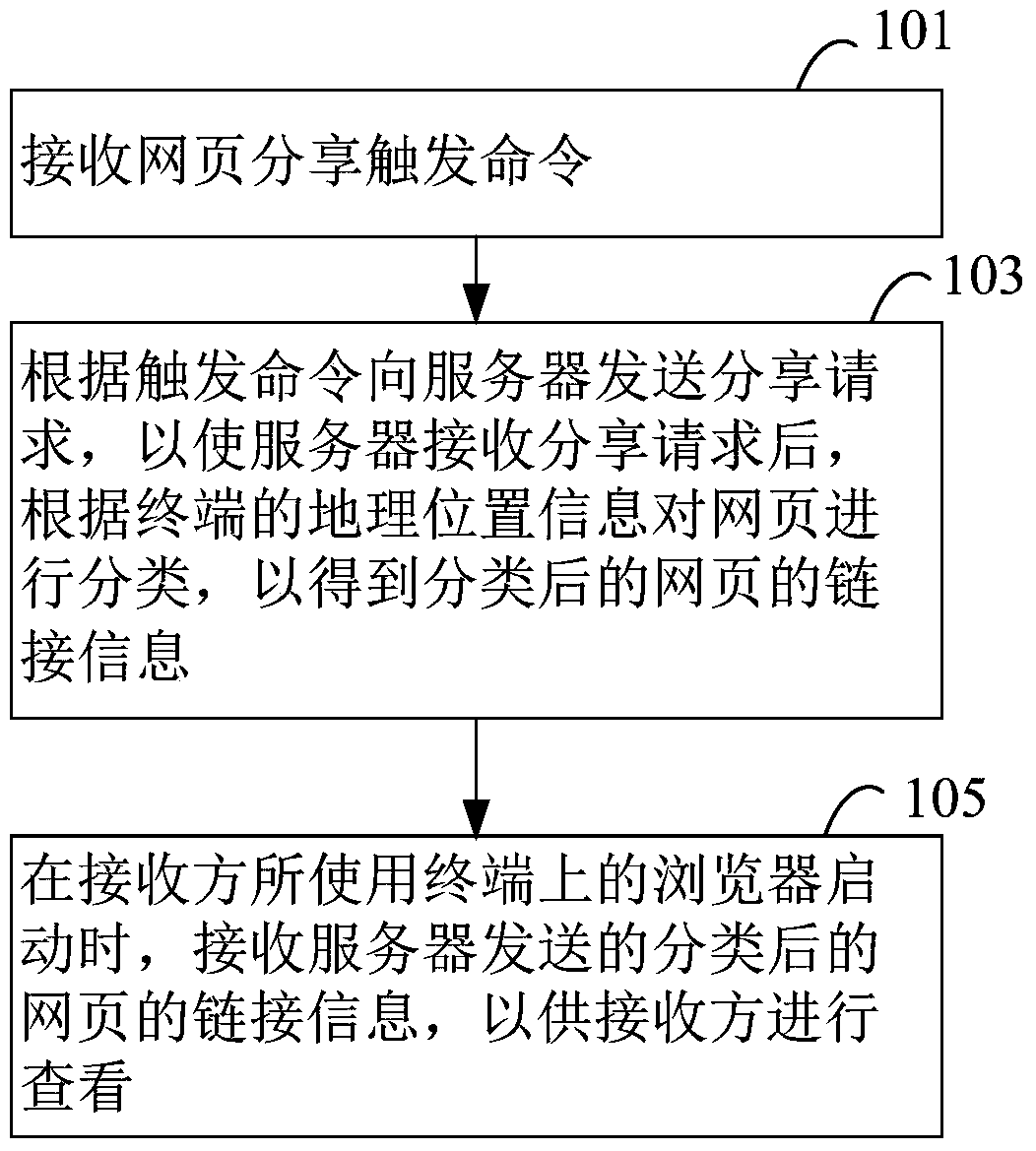 Information sharing method, system, browser and server