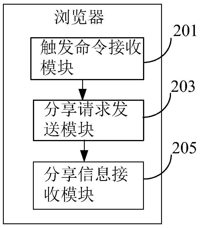 Information sharing method, system, browser and server