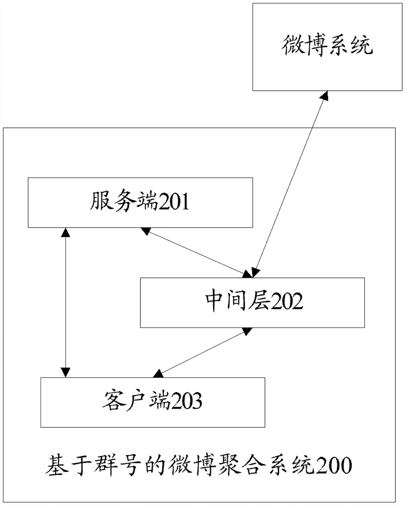 A group number-based microblog aggregation method and system