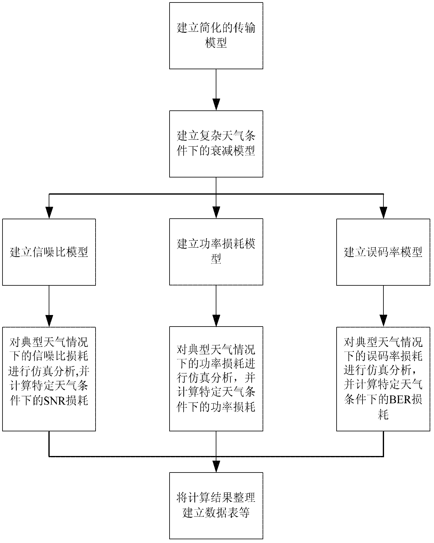 Laser link loss calculating method under complex weather