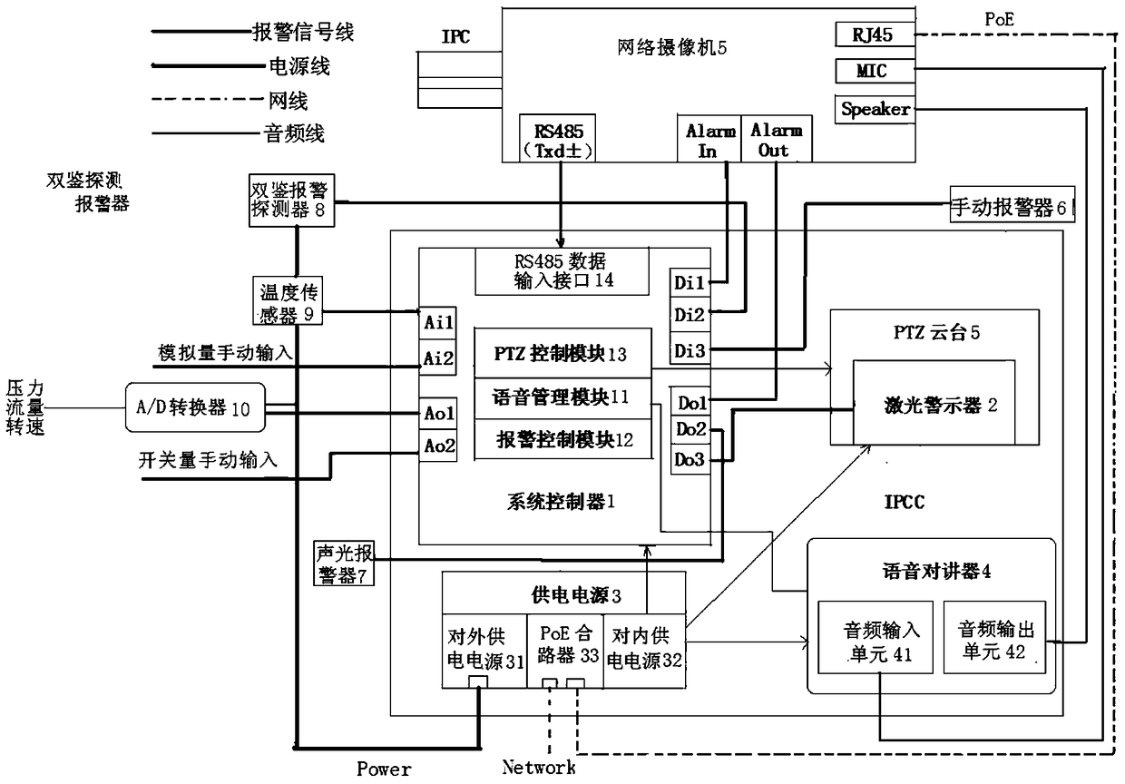 An early warning linkage control system based on network camera