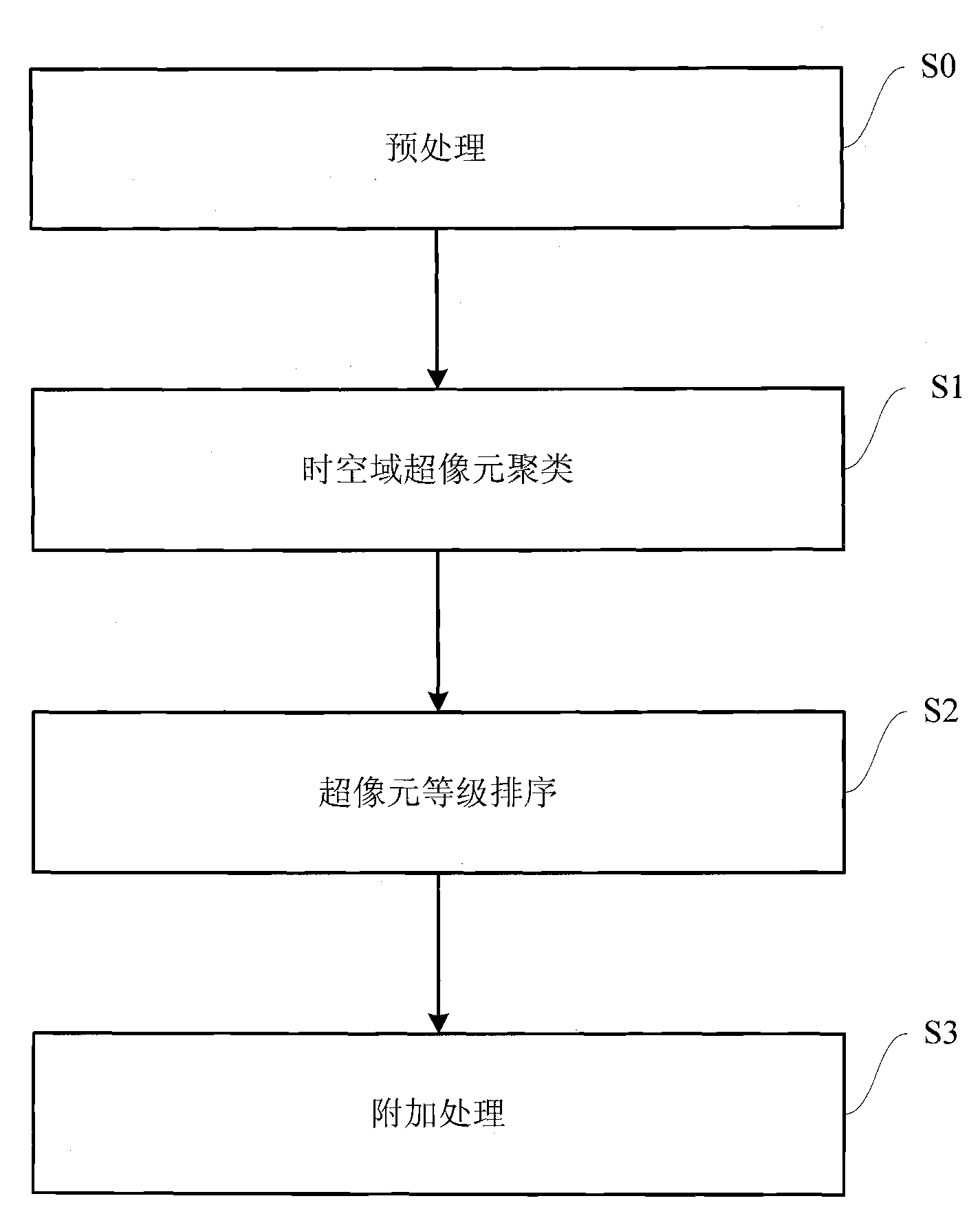 Video clustering method, ordering method, video searching method and corresponding devices