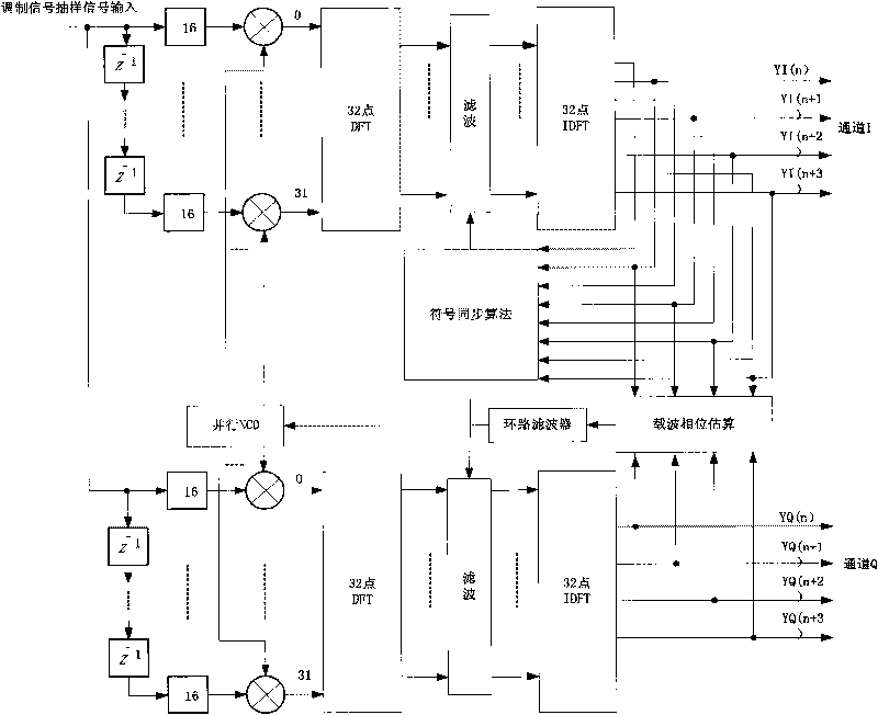Structure for implementing DFT of 32-channel parallel data