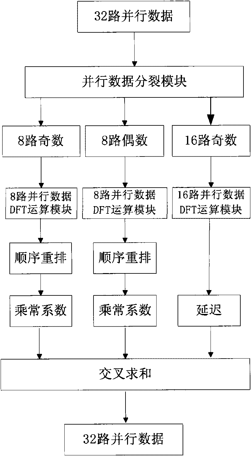 Structure for implementing DFT of 32-channel parallel data