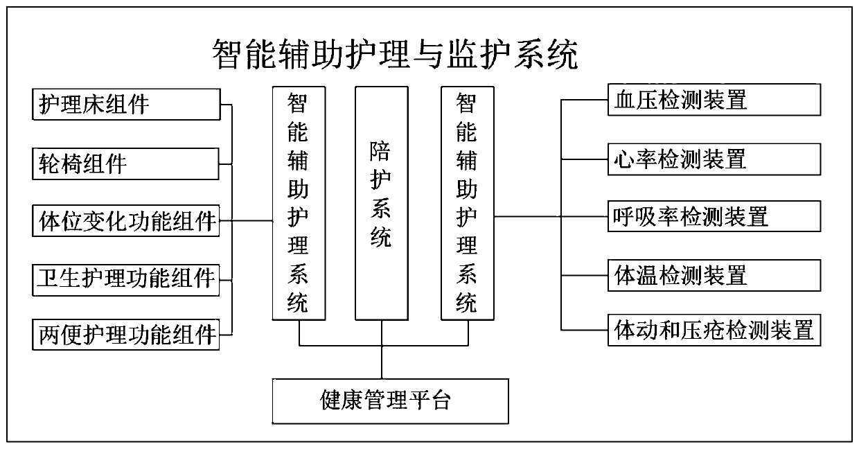 Intelligent auxiliary nursing and monitoring system