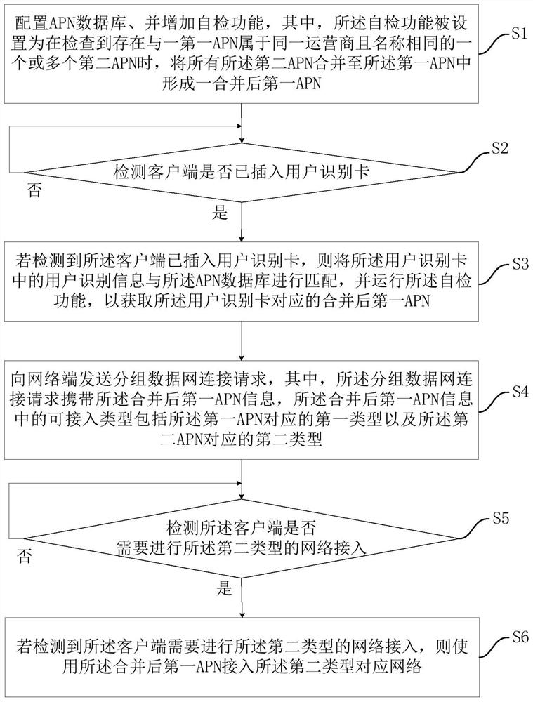 A network access method, device and electronic equipment
