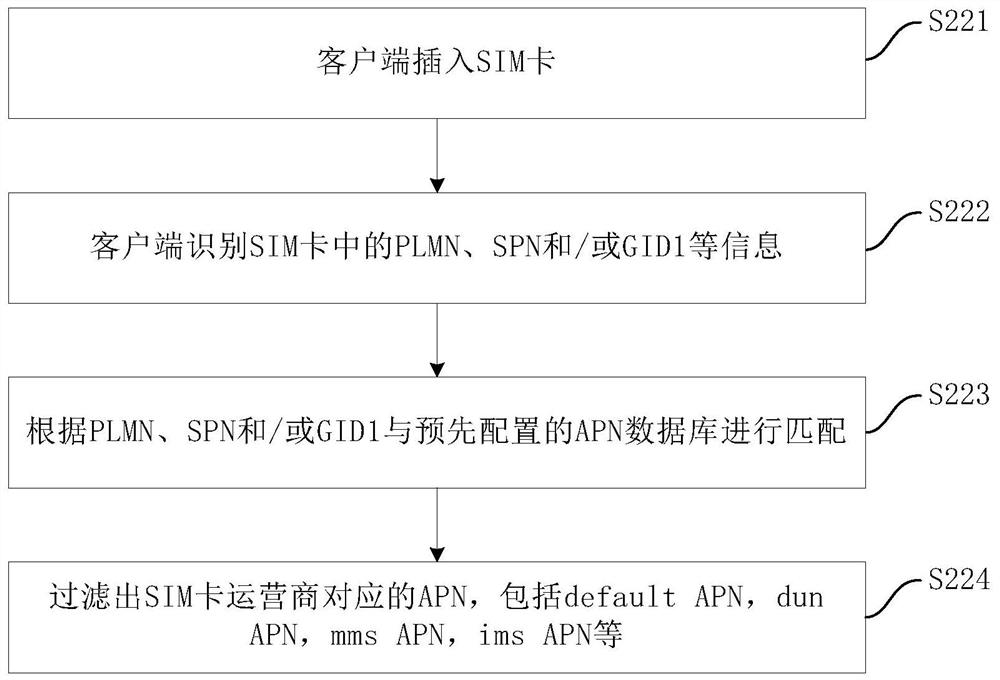 A network access method, device and electronic equipment