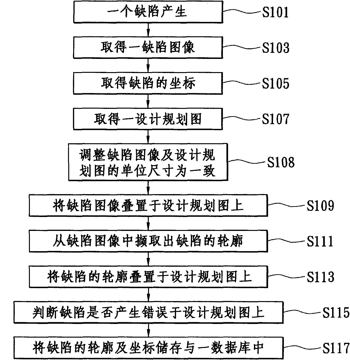 Application method of object manufacture defect