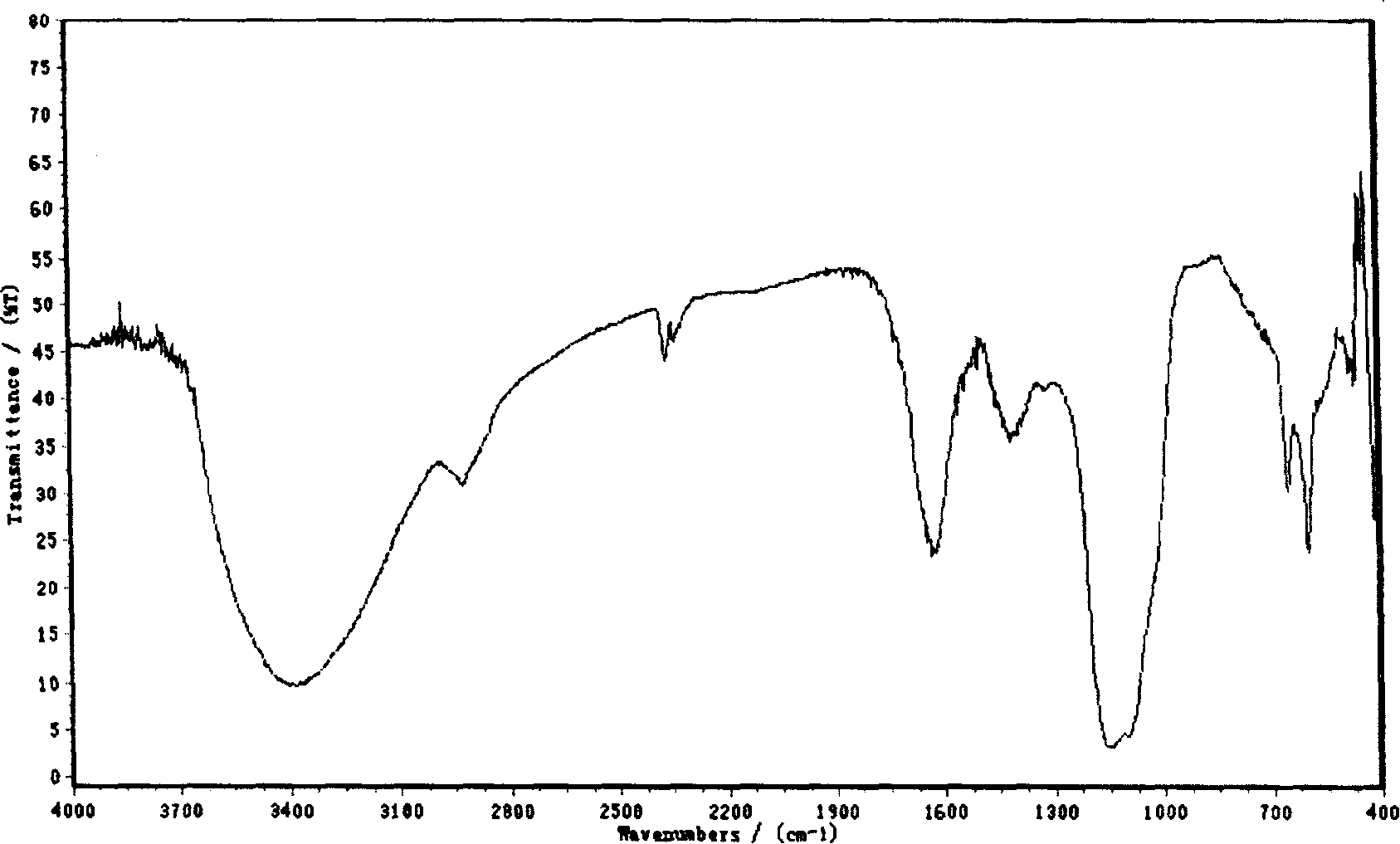 Preparation method of umbellate pore fungus polysaccharide sulphate