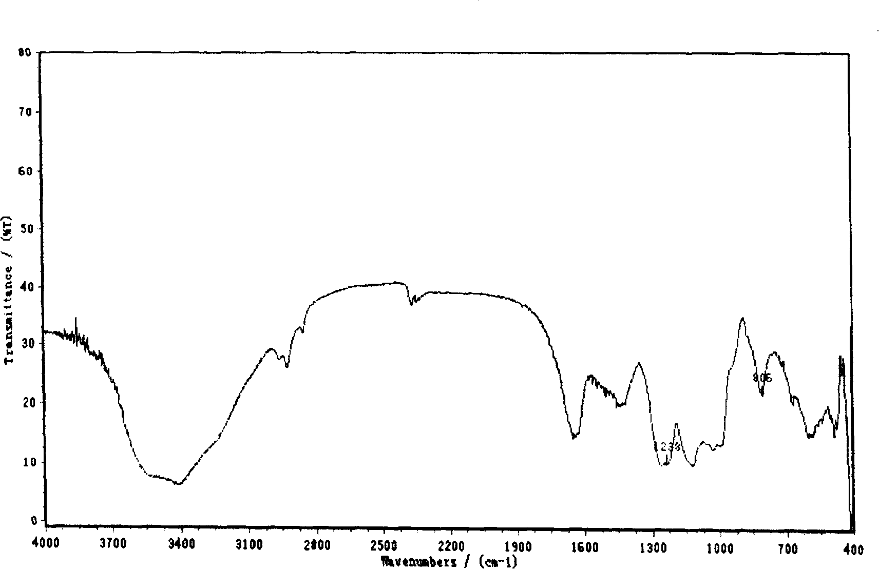 Preparation method of umbellate pore fungus polysaccharide sulphate