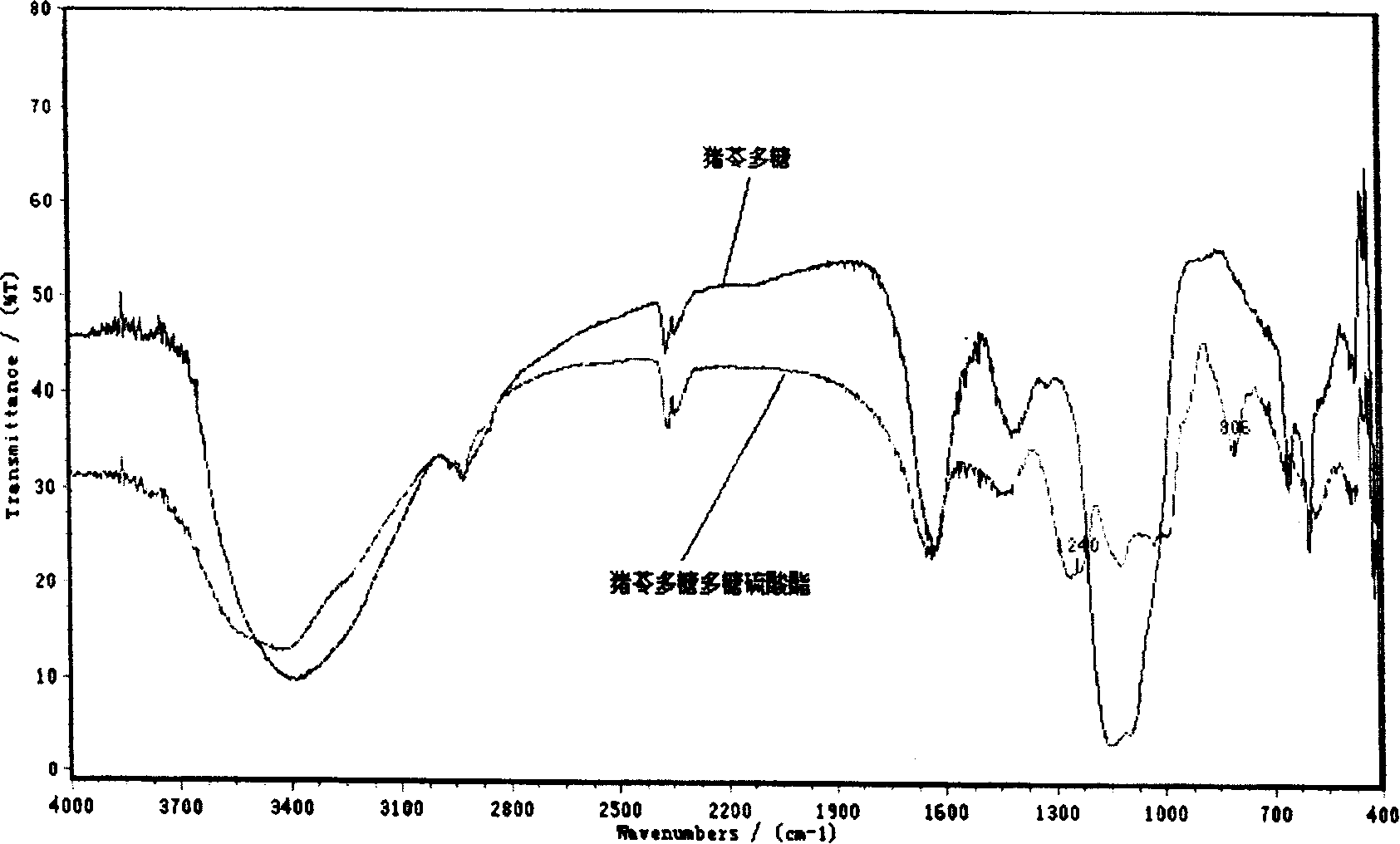 Preparation method of umbellate pore fungus polysaccharide sulphate