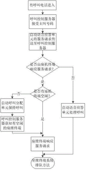 Multi-attribute intelligent vehicle call center queuing method