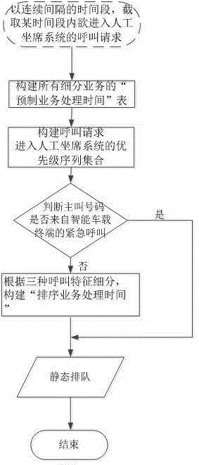 Multi-attribute intelligent vehicle call center queuing method