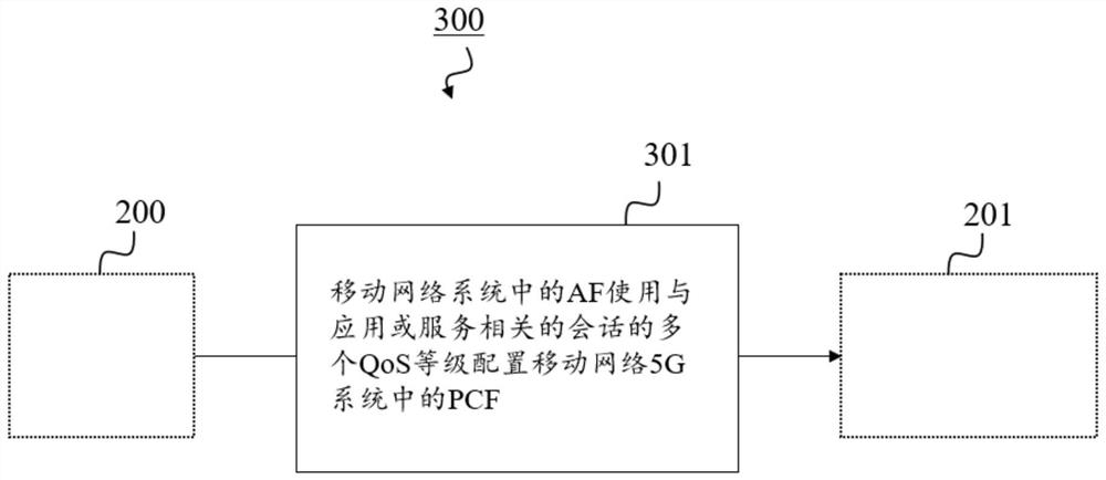 Devices used to support and influence qos levels