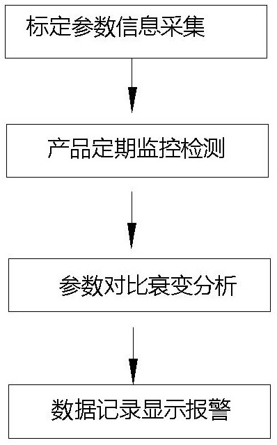 Invisible material performance decay dot frequency type detection method and system device thereof