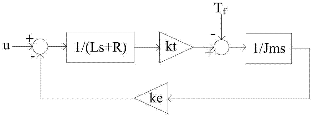 A Fast Simulation Analysis Method for Radar Antenna Servo System