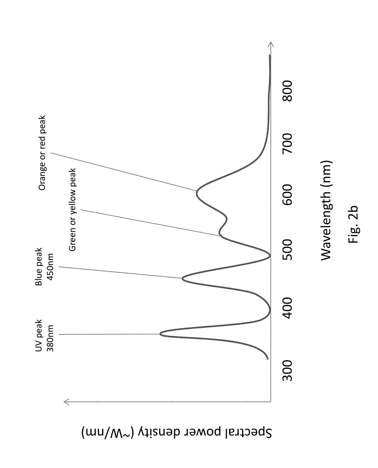 Treatment of eye condition using adjustable light