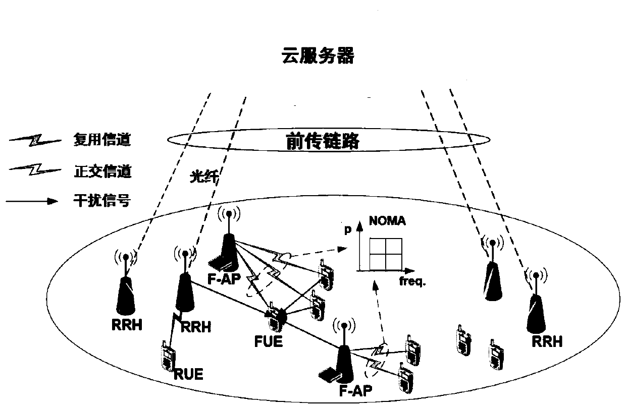 Resource allocation method and device for a fog wireless access network