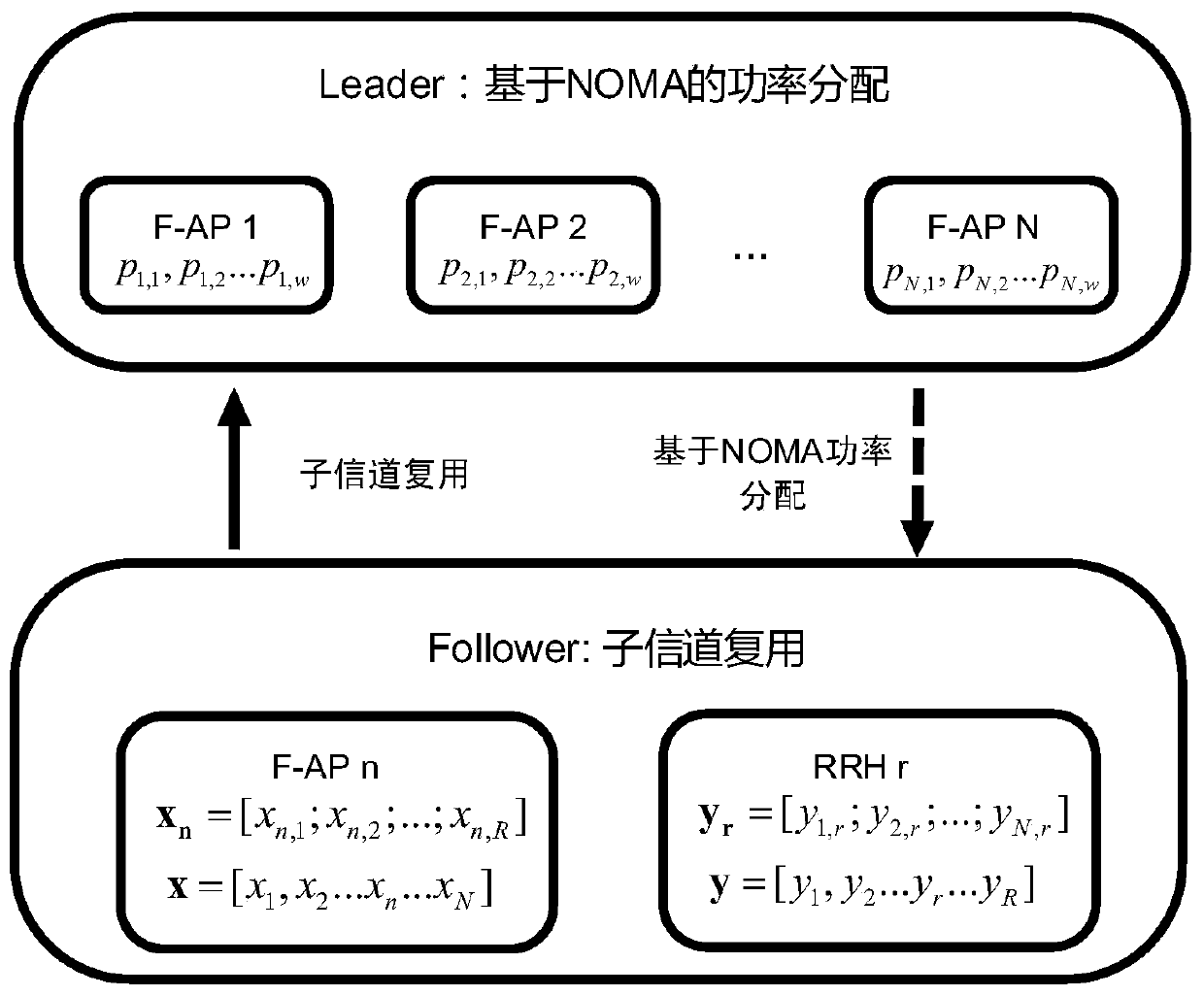 Resource allocation method and device for a fog wireless access network