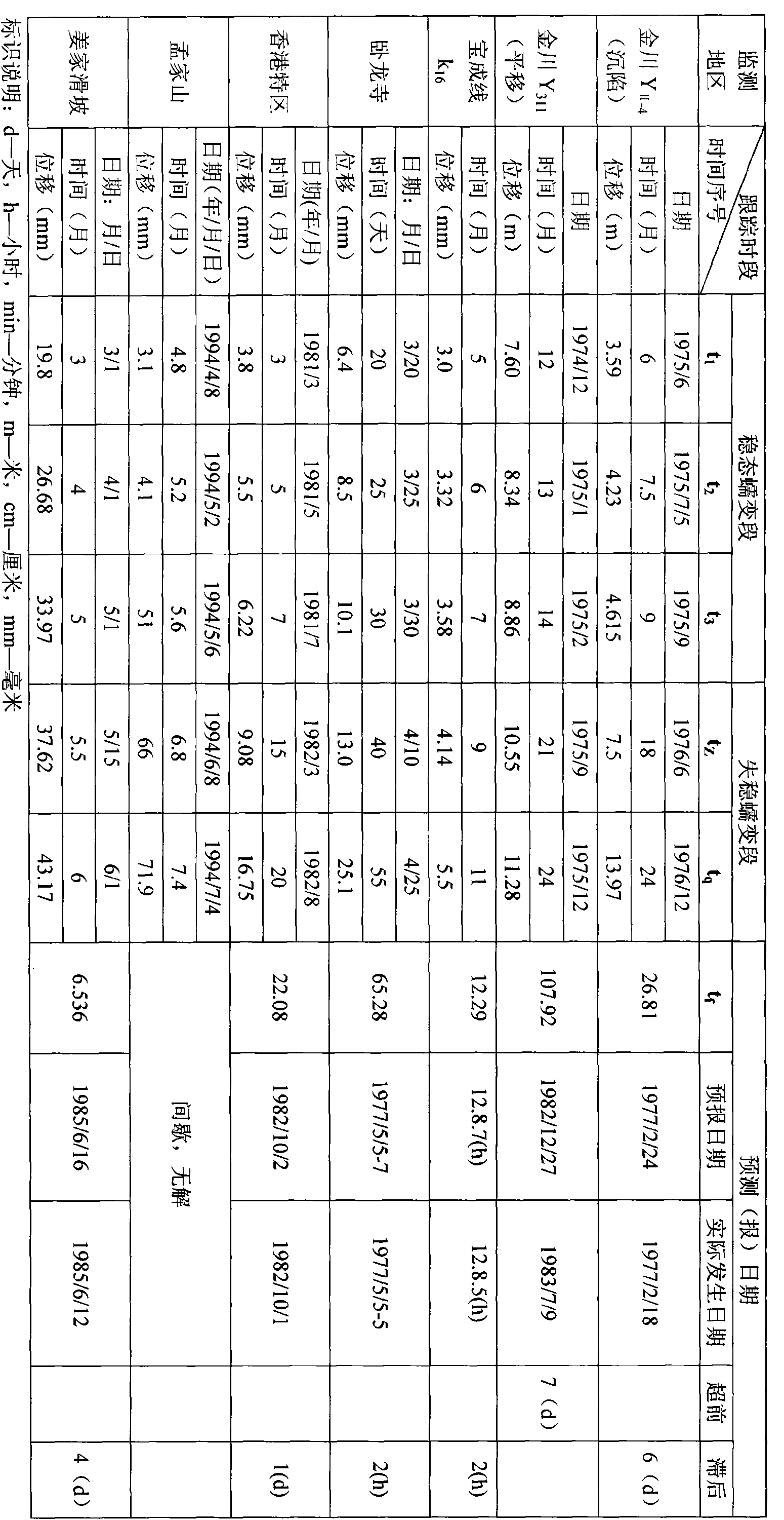 Environmental disaster monitoring and forecasting system