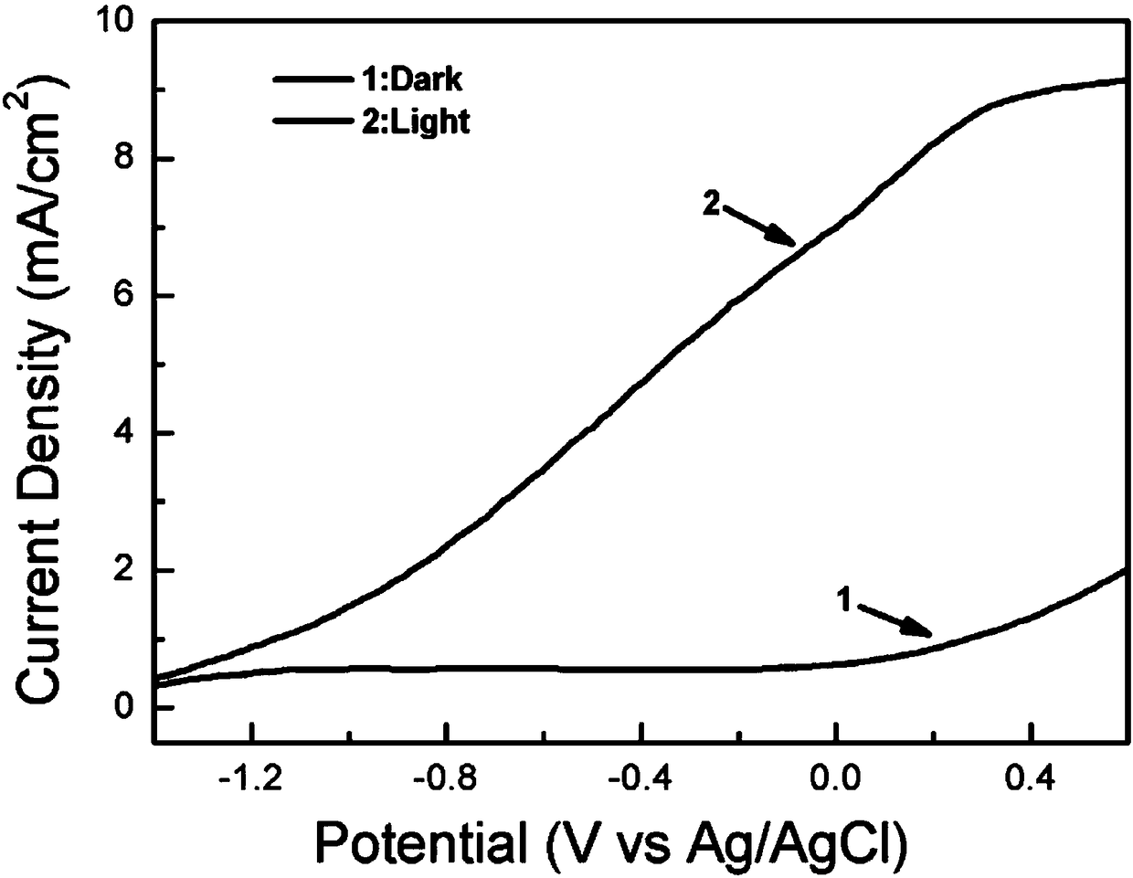 A gold@zinc oxide core-shell heterojunction thin film and its preparation method and application