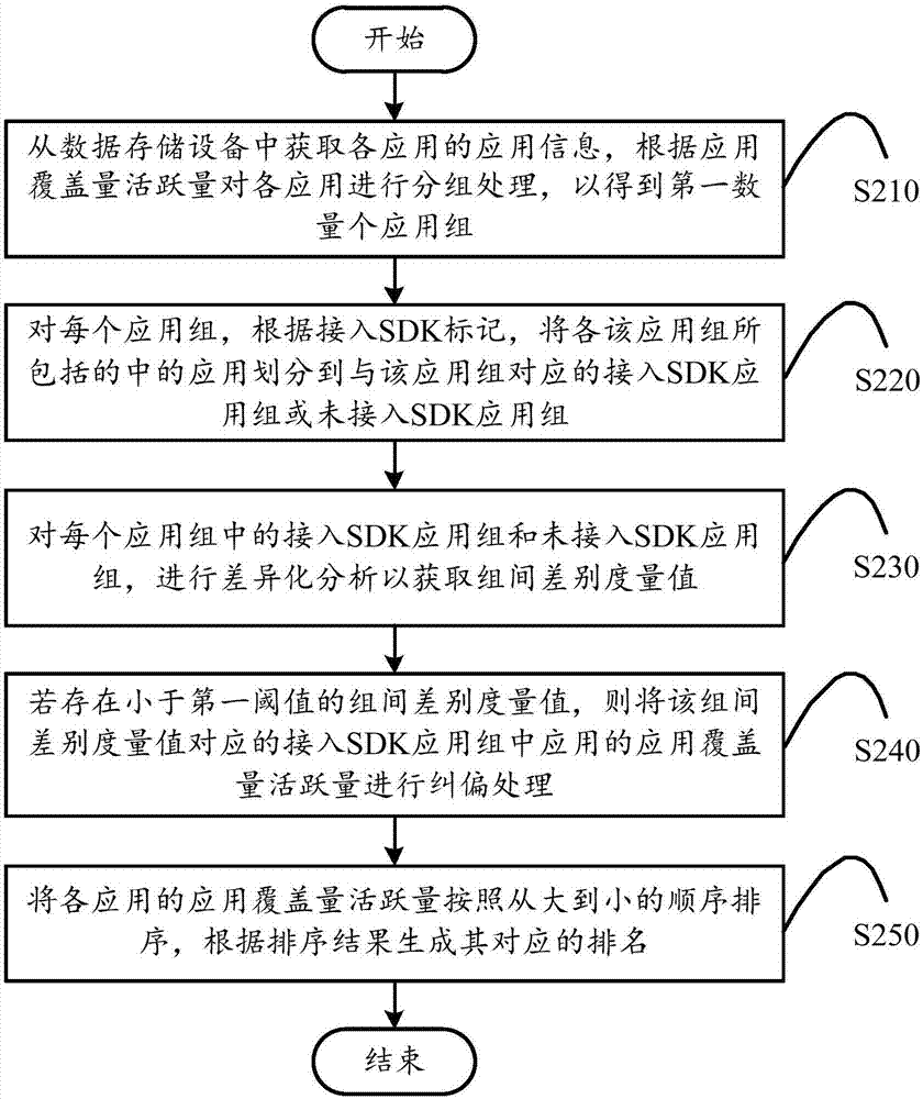 Application ranking method and device and computing device