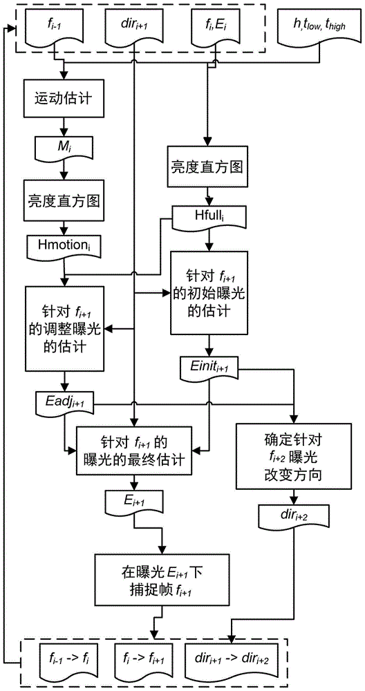 Method for generating an HDR image of a scene based on a tradeoff between brightness distribution and motion