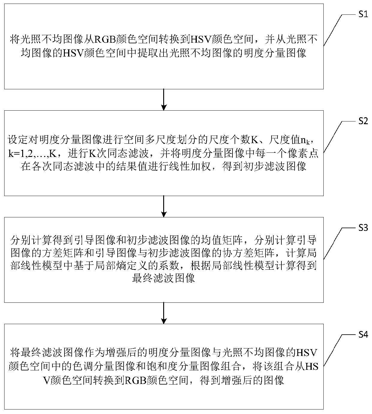 A method and system for enhancing an unevenly illuminated image