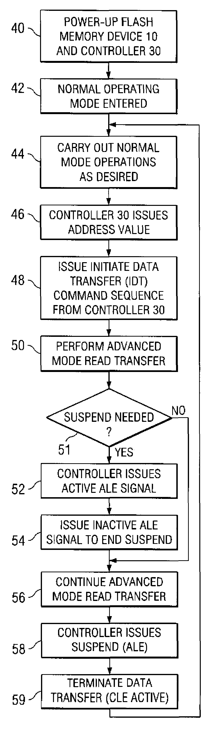 Method of high-performance flash memory data transfer