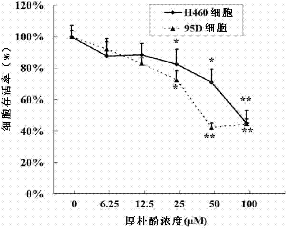 Application of biphenol and/or derivatives thereof in preparation of drugs for inhibiting cancer cell metastasis