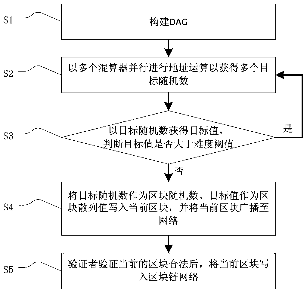 ASIC array, data processing board, and block excavation method and equipment