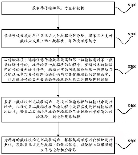 Third-party payment data transmission processing method