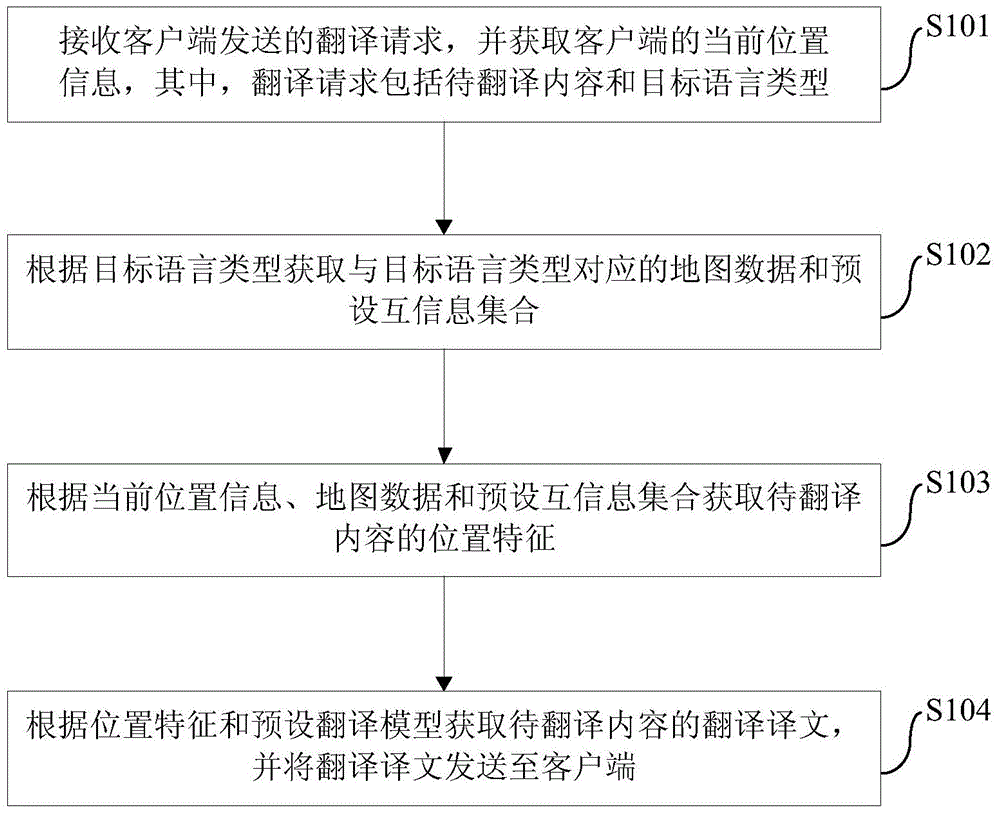 Translation providing method, device and system