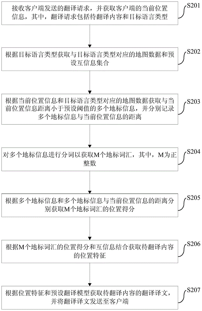 Translation providing method, device and system