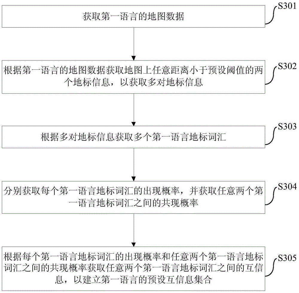 Translation providing method, device and system