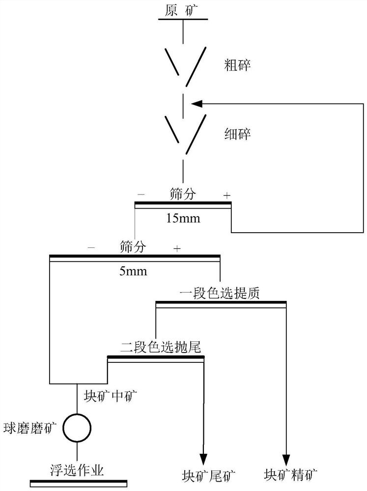 A kind of fluorite lean ore color separation and quality improvement-tailing pre-selection method