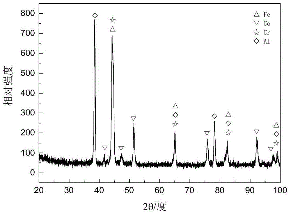 Powder and preparation technology for laser high-entropy alloying of copper single-element based alloy