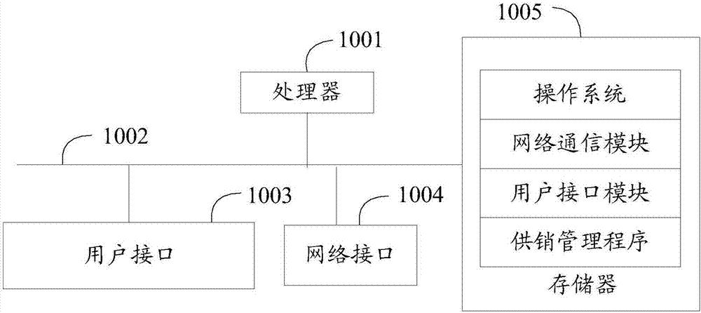 Supply and market management method, device and computer readable storage medium