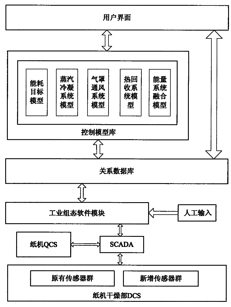 An optimization control system for the energy system of the drying section of a paper machine