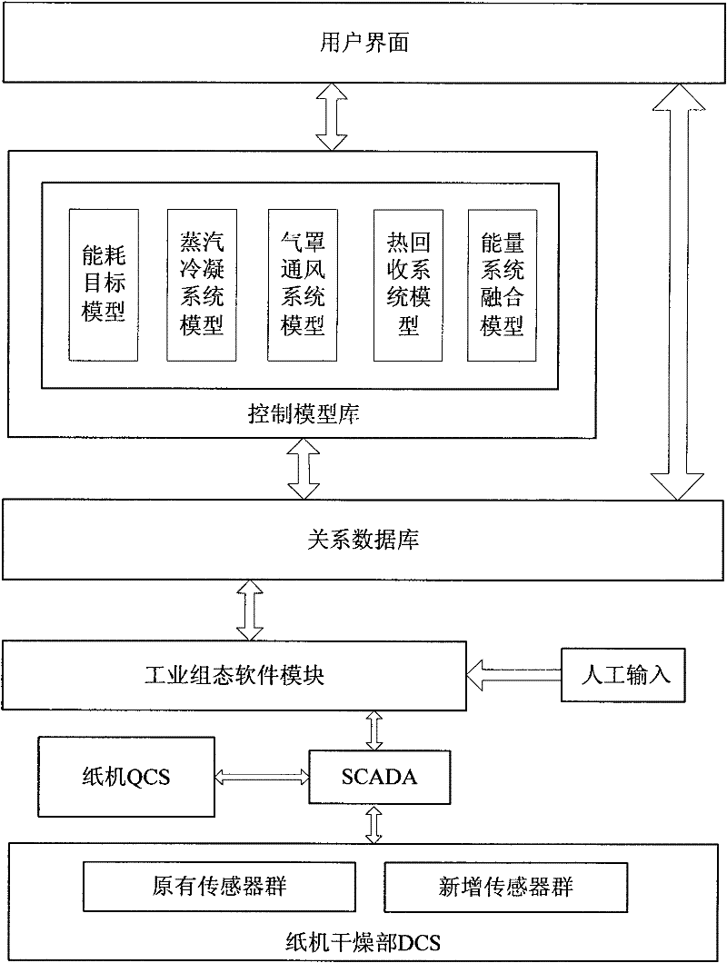 An optimization control system for the energy system of the drying section of a paper machine