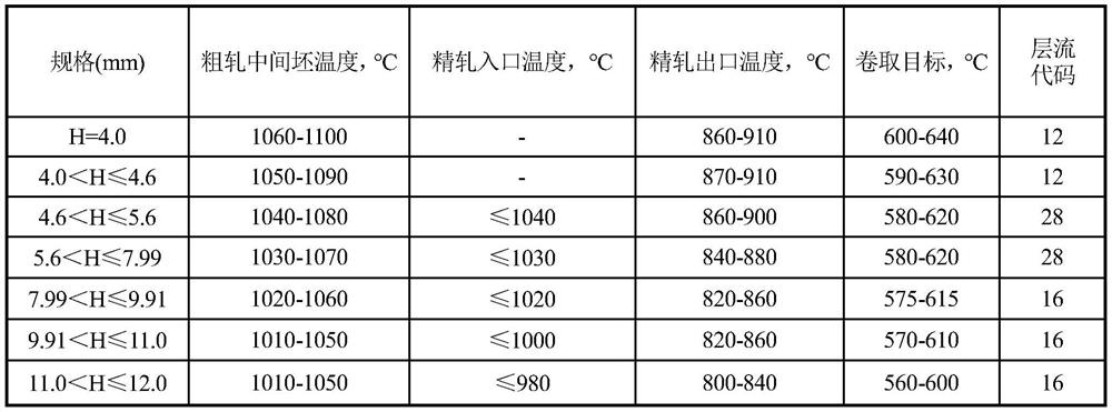 A method for improving the performance stability of the whole coil of niobium-titanium composite strengthened 700mpa girder steel