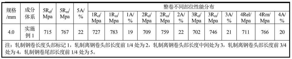 A method for improving the performance stability of the whole coil of niobium-titanium composite strengthened 700mpa girder steel