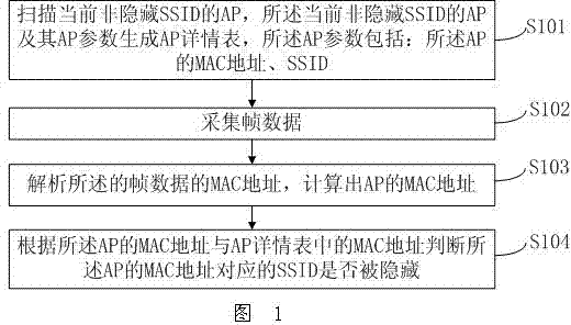 Method, system for finding AP (access point) with hidden SSID (service set identifier) and terminal device