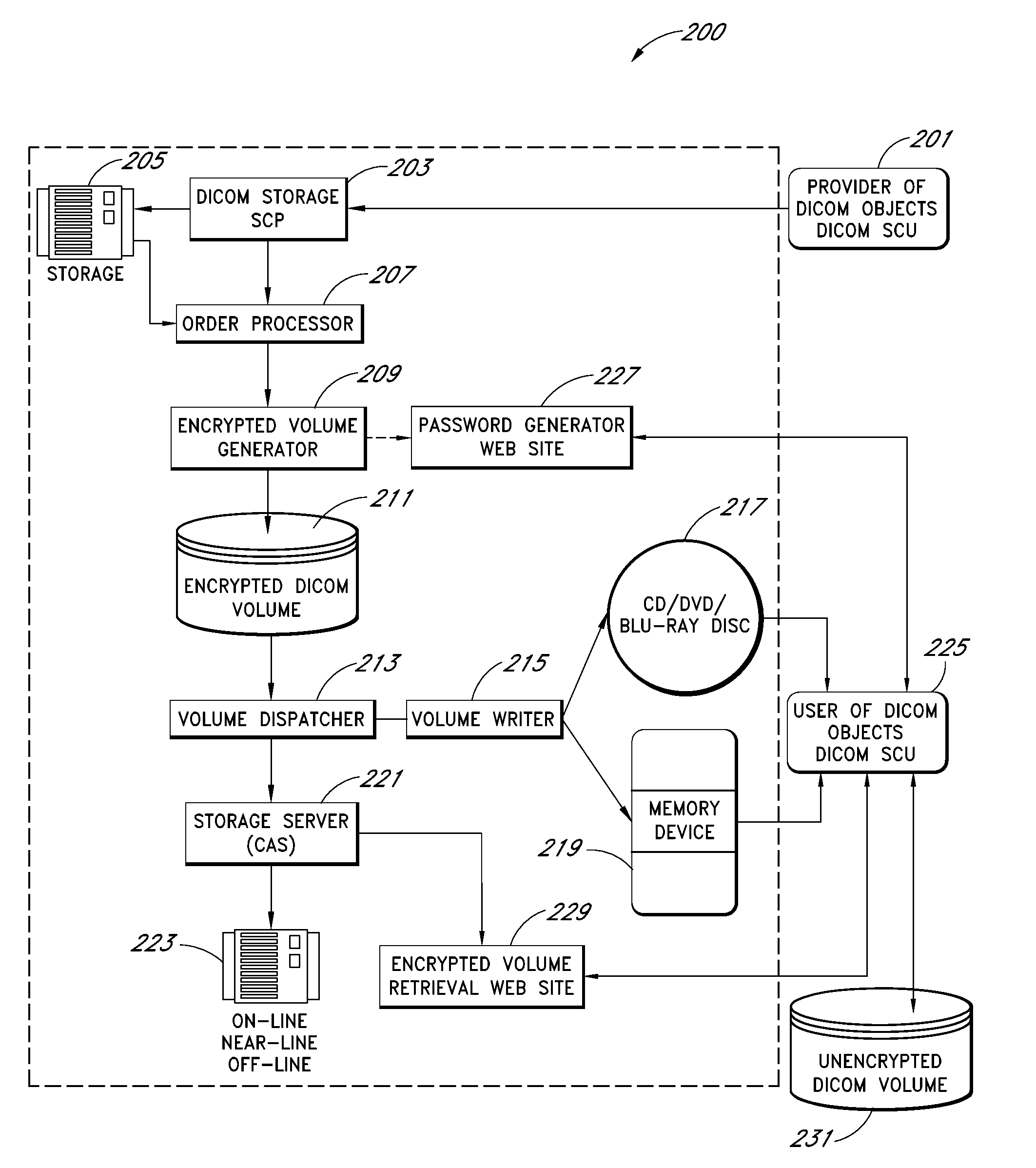 System and method of encryption for dicom volumes