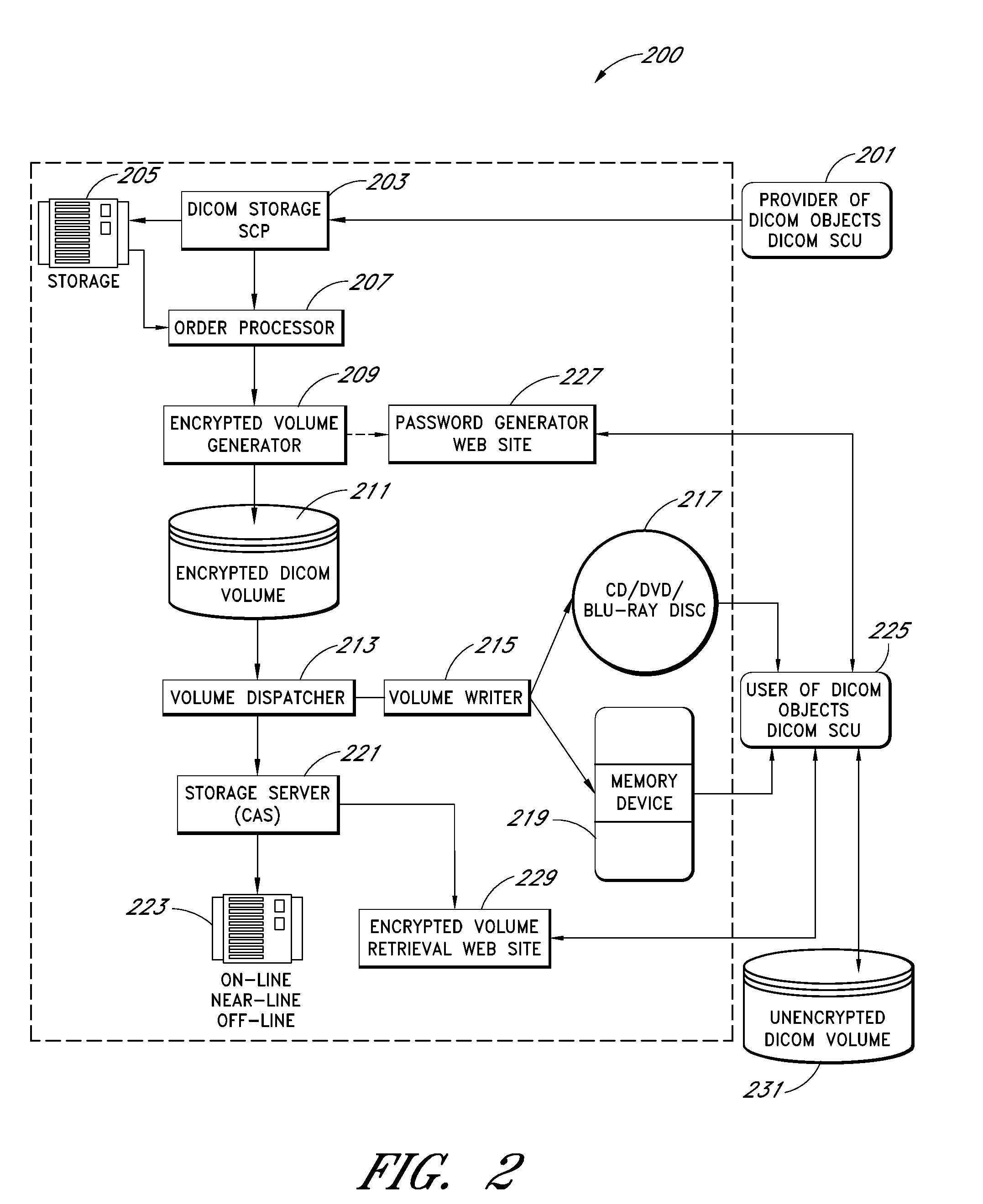 System and method of encryption for dicom volumes