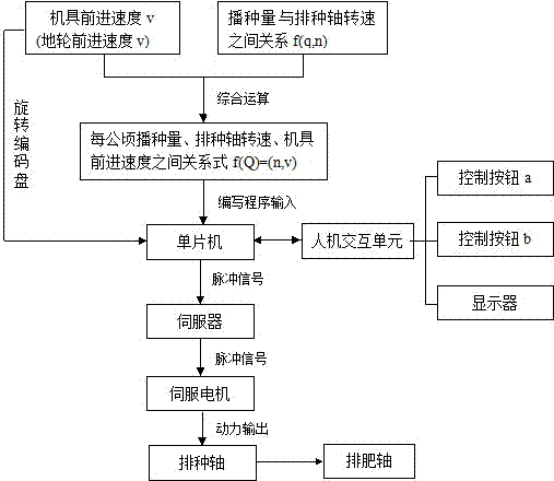 An automatic variable seeding and fertilization control system and a multifunctional seeder