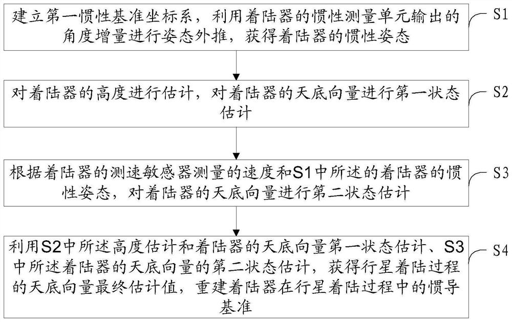 A Fast Reconstruction Method of Inertial Navigation Reference During Planetary Landing