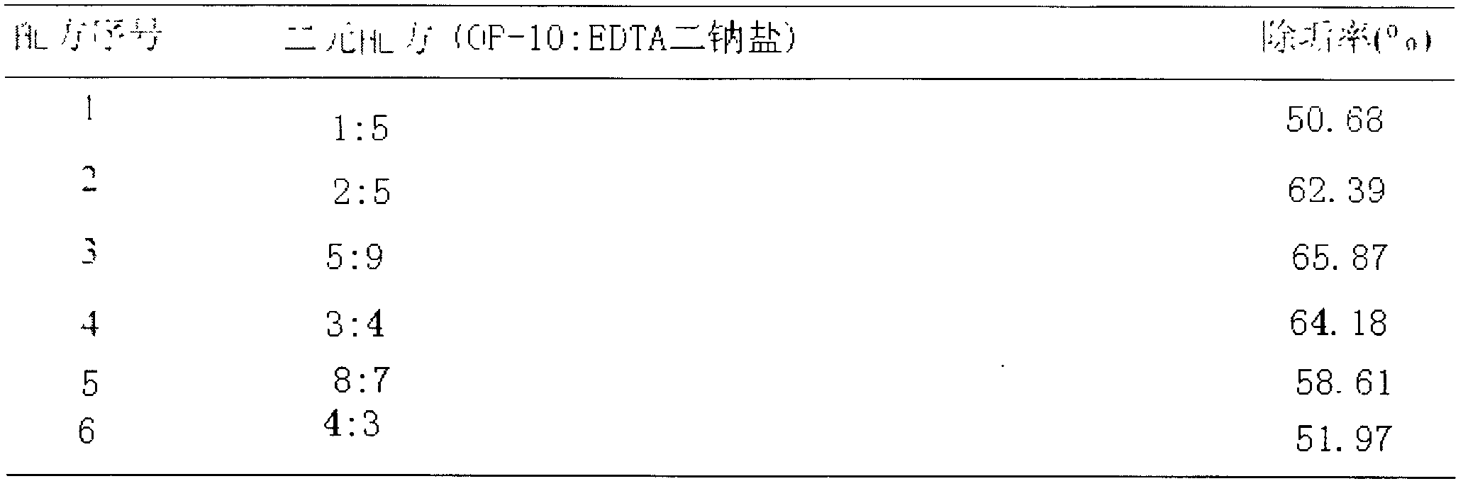 EDTA (Ethylene Diamine Tetraacetic Acid) disodium salt compound surfactant